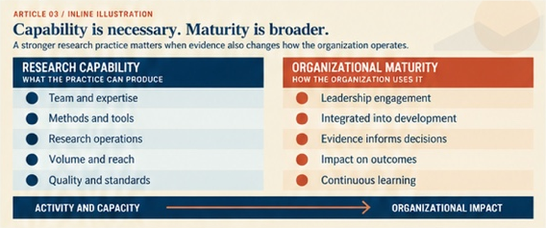 Comparison of research capability with broader organizational research maturity.