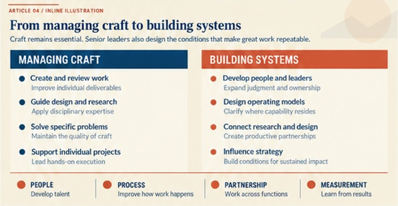 Comparison of managing UX craft with building organizational systems, supported by people, process, partnership, and measurement.