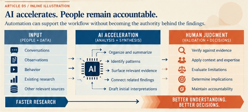 Research workflow showing people and data feeding AI-assisted analysis, followed by human validation and accountable decision-making.